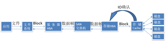 图 2.FC-SAN 存储的数据 IO 流图.png