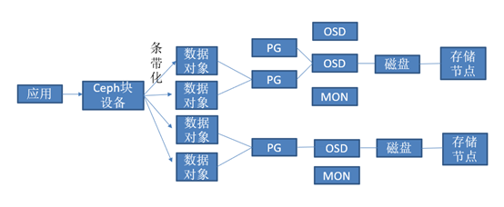 图 6. 无主控节点的 Ceph 存储架构.png