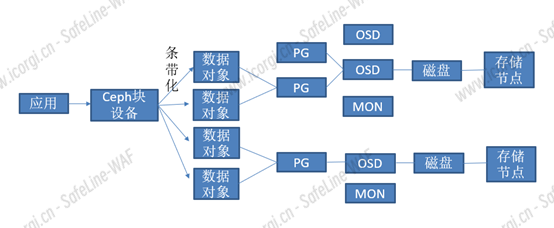 图 6. 无主控节点的 Ceph 存储架构.png