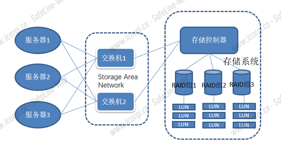 图 1.SAN 存储架构图.png