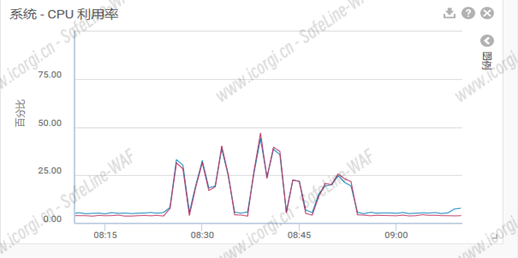 图 8. 存储控制器 CPU 使用率.png