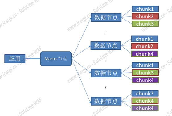 图 5. 有主控节点的分布式存储架构.png