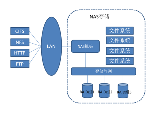 图 3.NAS 存储架构图.png
