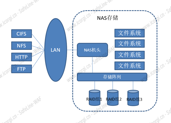 图 3.NAS 存储架构图.png