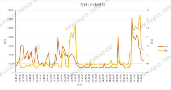 图 10. 正常运行状态下的存储 IOPS 和延时.png