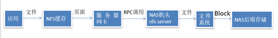 图 4.nfs 协议下的 NAS 存储数据 IO 流图.png