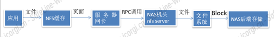 图 4.nfs 协议下的 NAS 存储数据 IO 流图.png