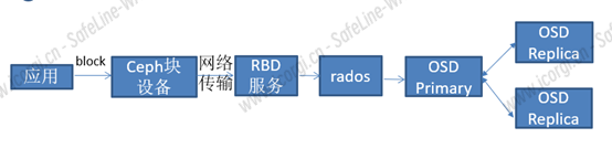 图 7.Ceph 存储 IO 数据流图.png